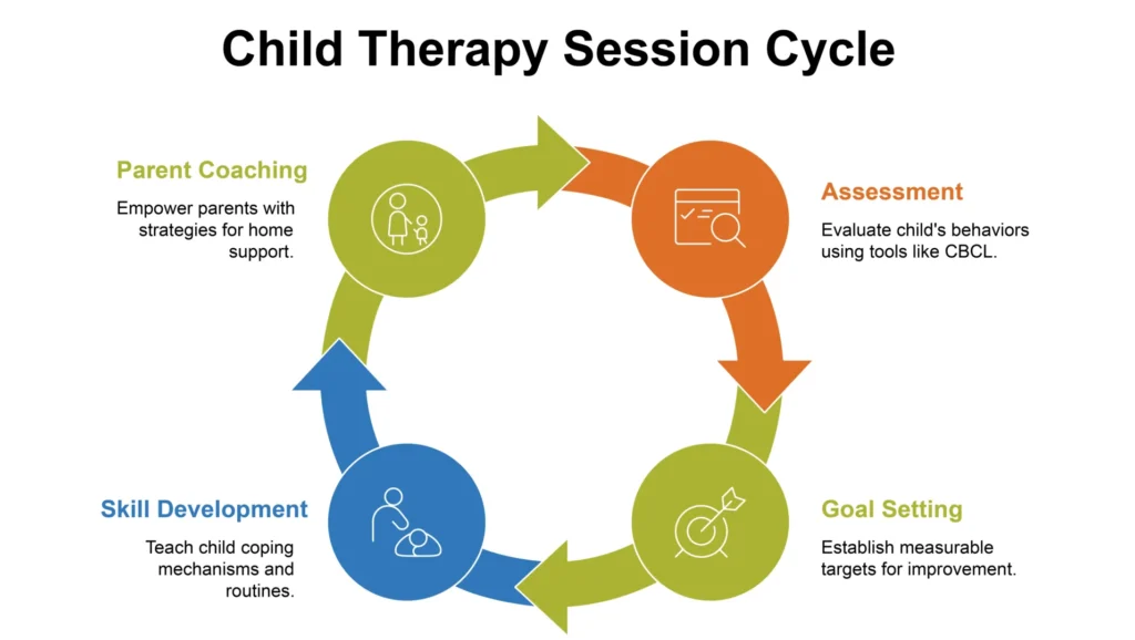 What Happens During a Therapy Session